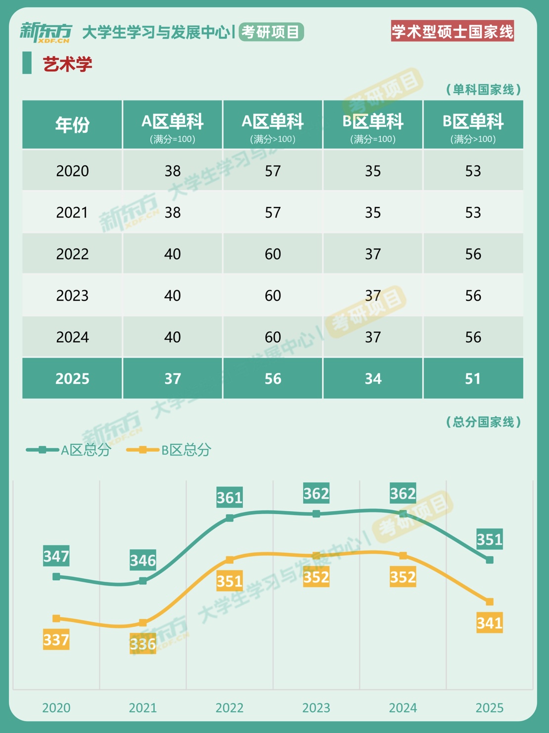2020-2025年考研国家线对比