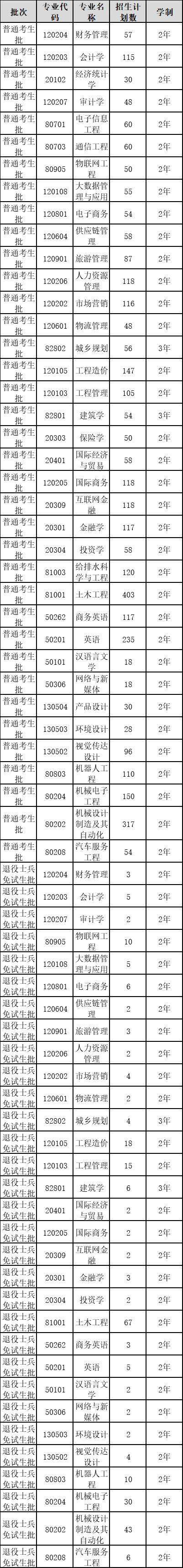 成都锦城学院专升本招生简章