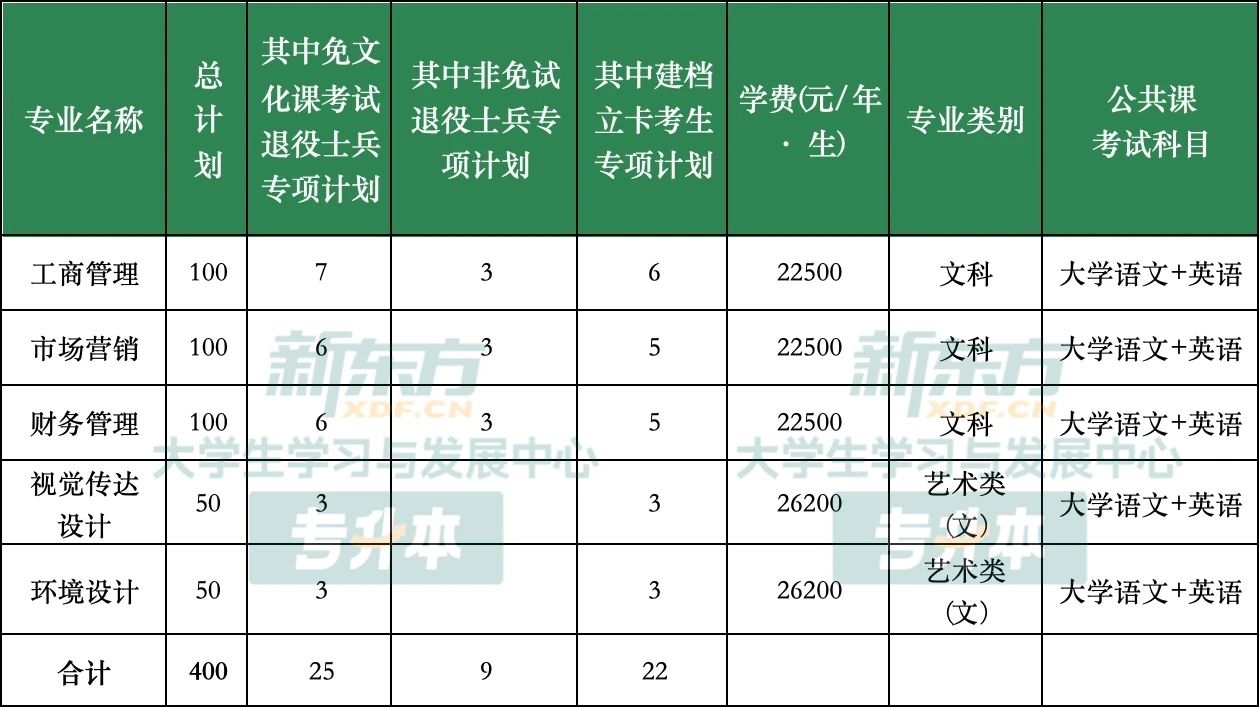 安徽信息工程学院专升本