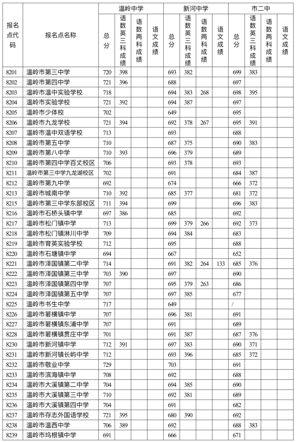 2023浙江省台州溫嶺市中考普高錄取分數線