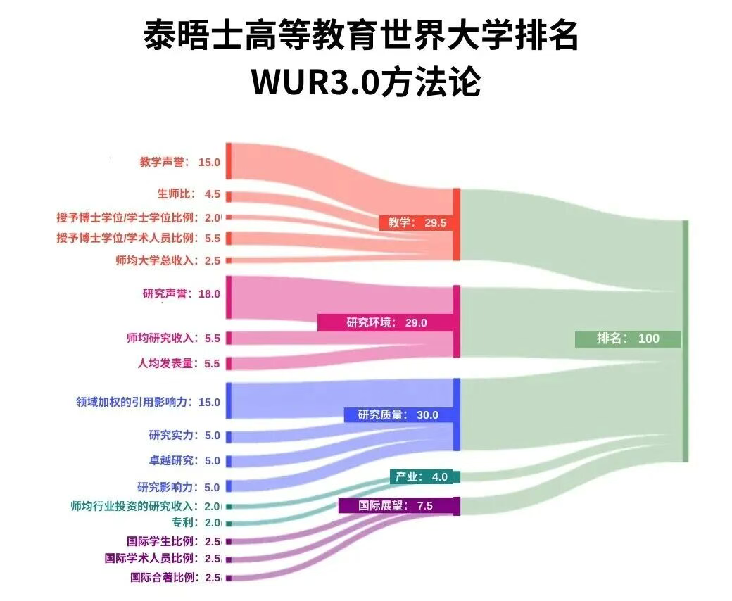 泰晤士高等教育世界大学排名