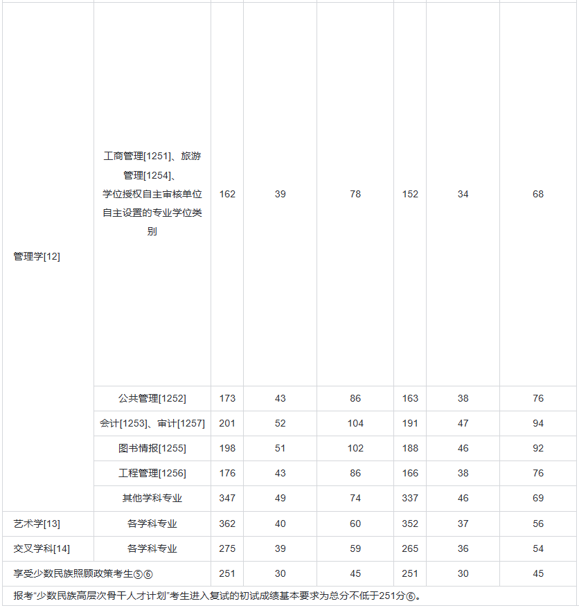 2024年全国硕士研究生招生考试考生进入复试的初试成绩基本要求