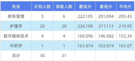2022年南阳理工学院专升本各专业录取分数线
