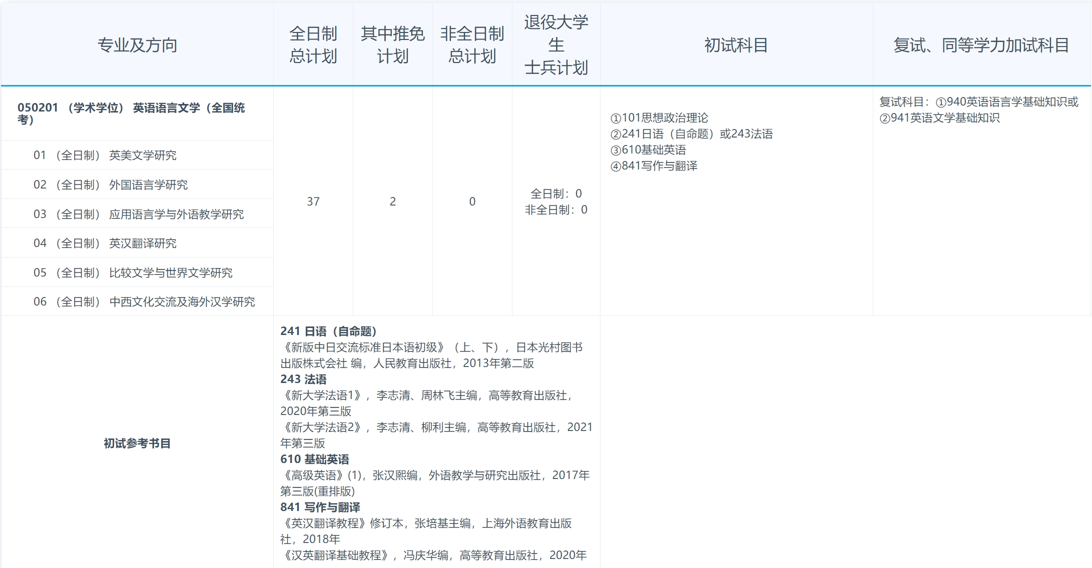 考研专业目次
怎么用英语（考研目次
内里
的专业或是什么意思）