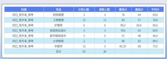 2022年南阳理工学院专升本退役士兵专项各专业录取分数线
