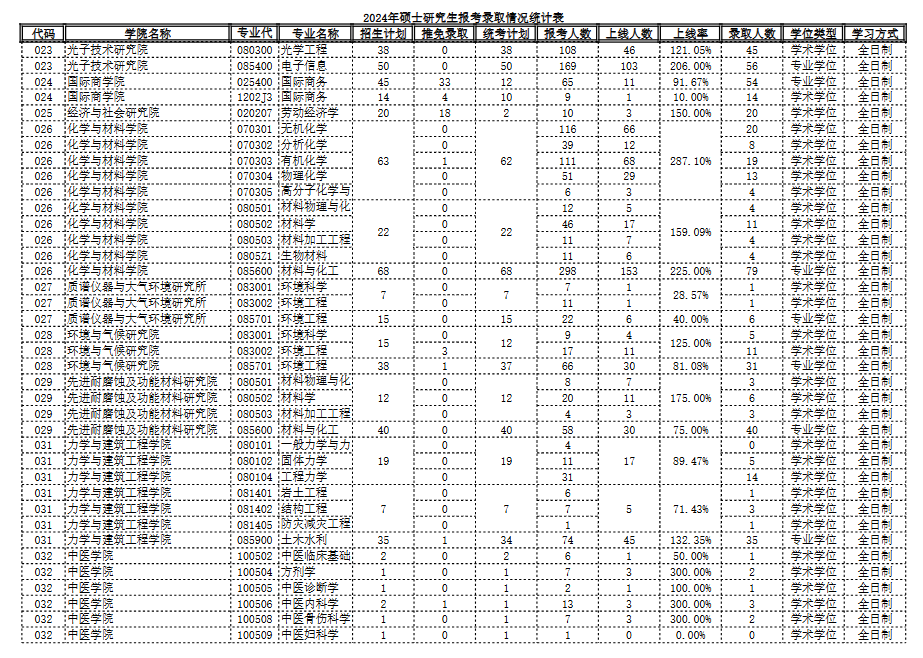 2024年暨南大学硕士研究生报考录取统计表