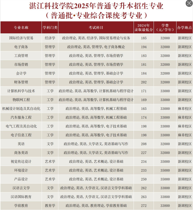 湛江科技学院2025年专升本招生简章