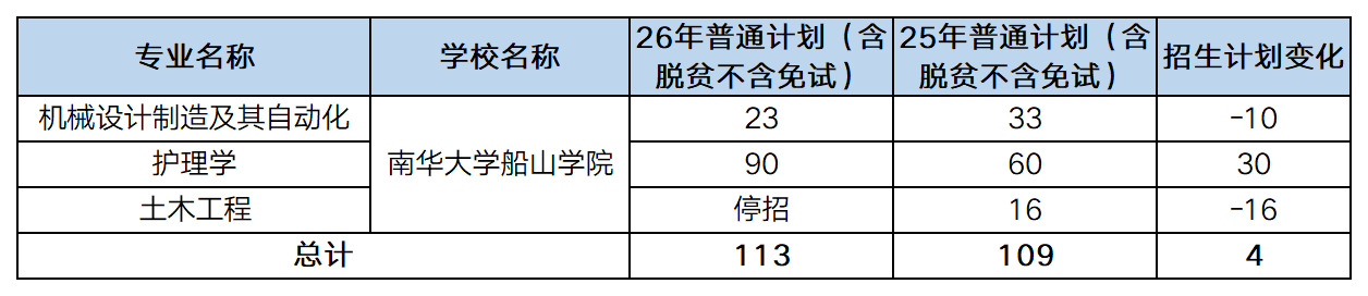 26vs25湖南专升本南华大学船山学院招生计划一览图