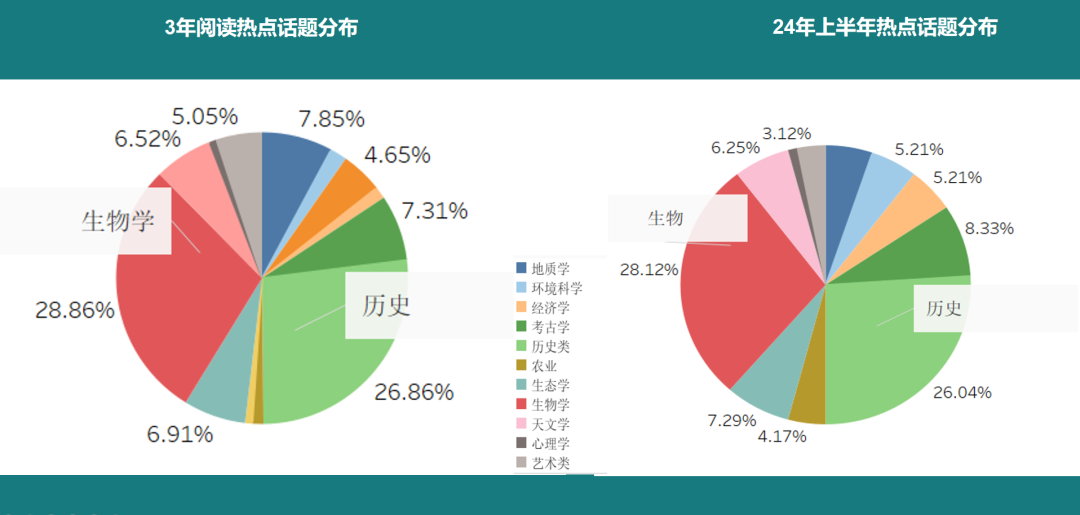 托福阅读考情分析