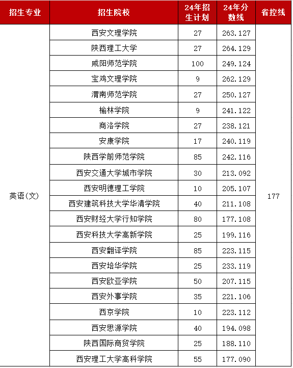 陕西专升本热门专业
