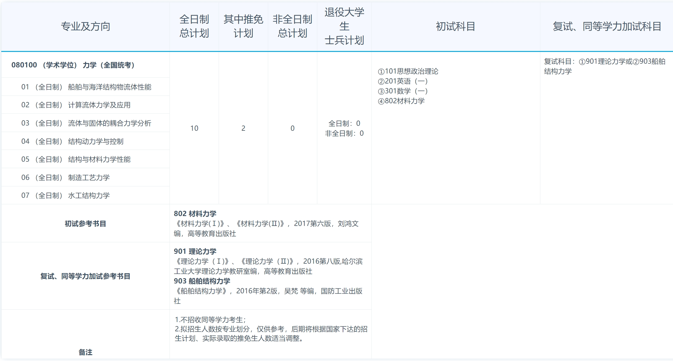 江苏科技大学2024年船舶与海洋工程学院力学专业研究生招生专业目录已公布!