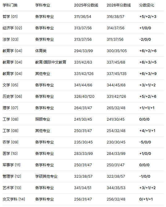 学术学位B类考生:趋势与A类基本一致,分数略低