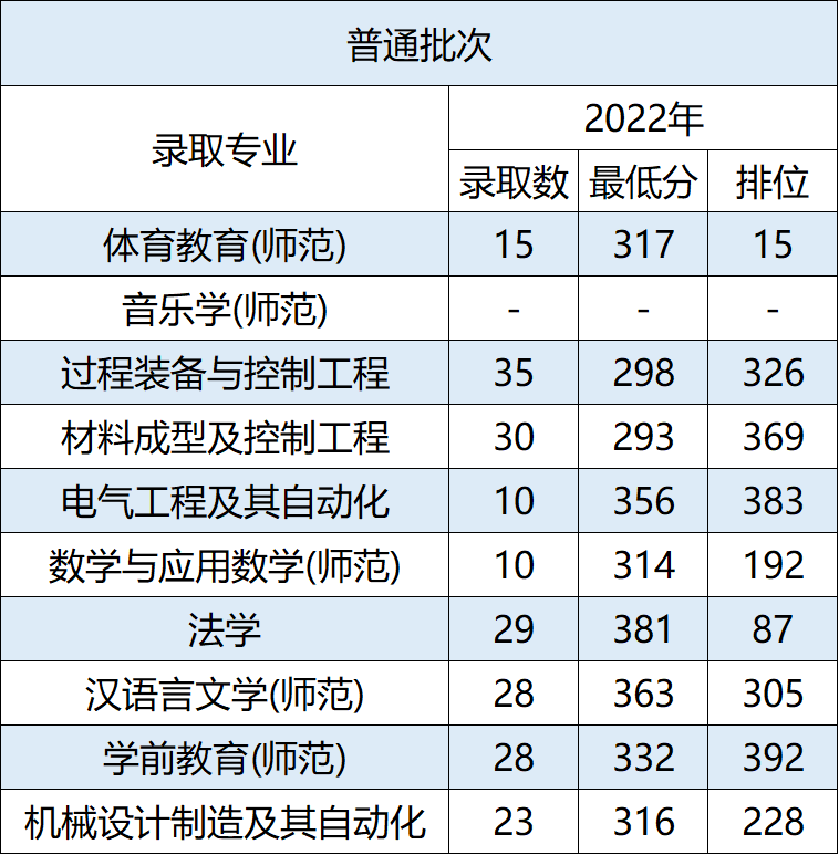 2022年广东石油化工学院普通专升本录取情况