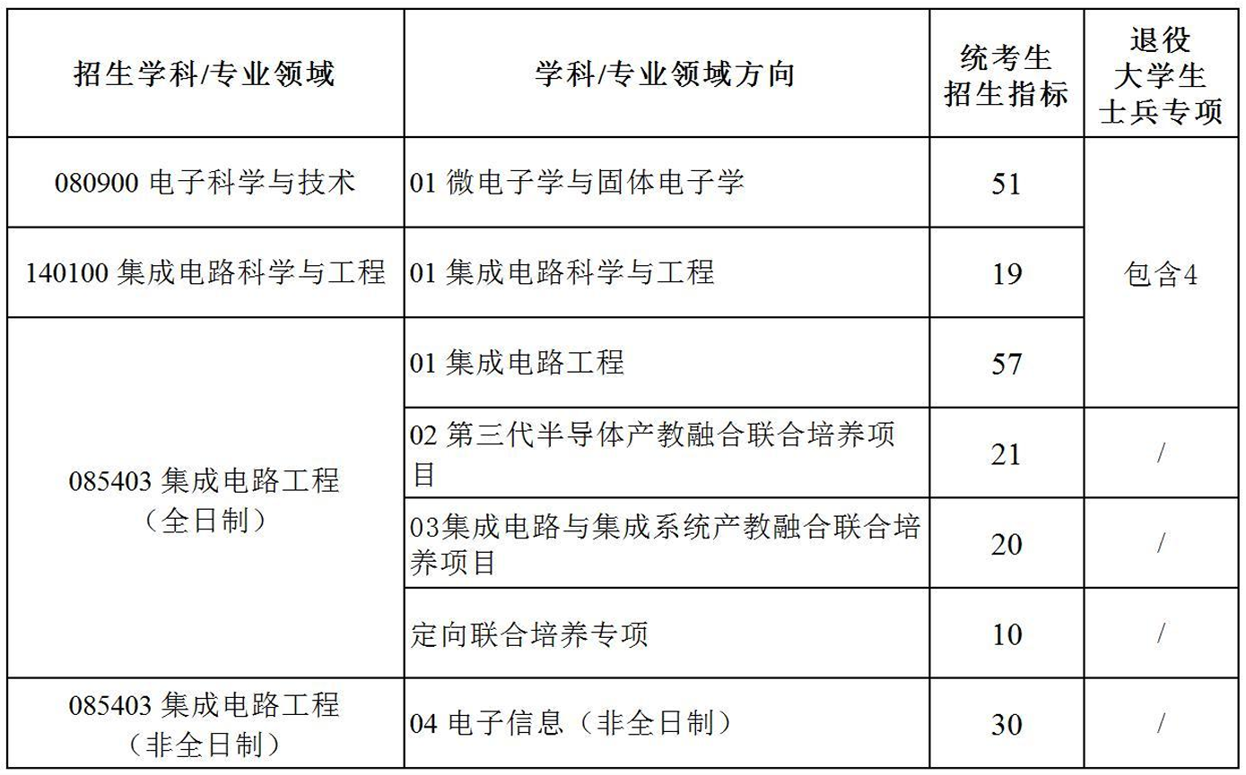 西安电子科技大学集成电路学部(微电子学院)2024年研究生招生复试须知已发布