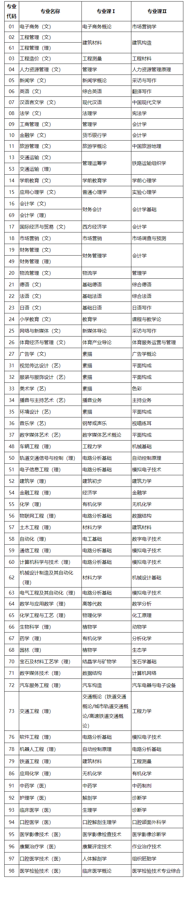 2024年陕西专升本招生专业课考试科目汇总