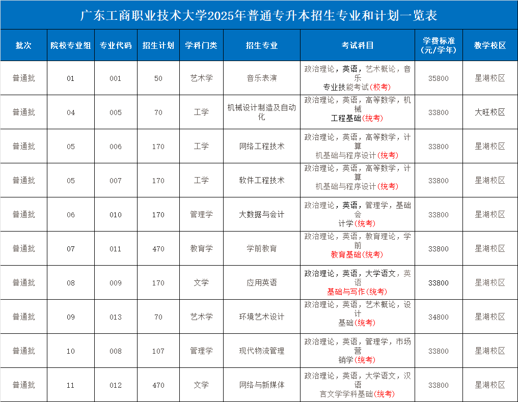 广东工商职业技术大学专升本