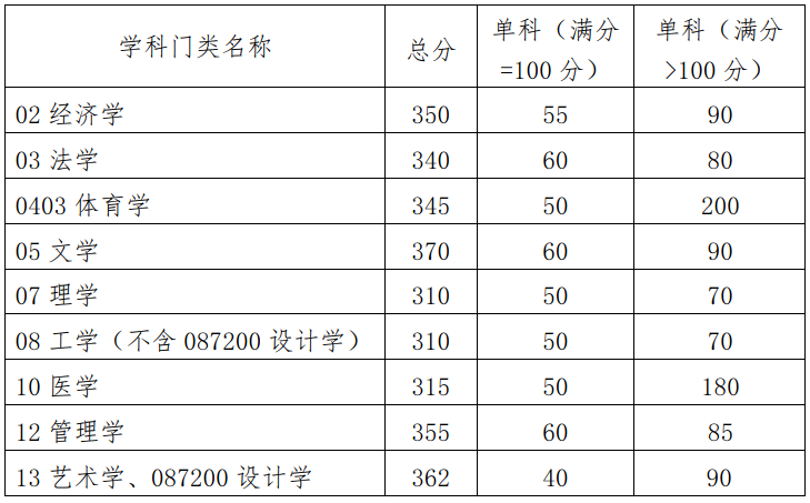 华南理工大学2023年硕士研究生招生复试基本分数线（学术学位）