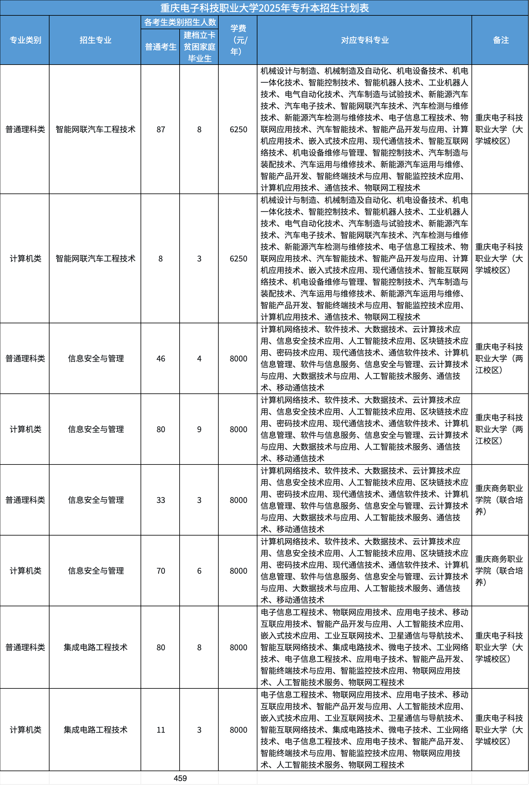 2025年重庆电子科技职业大学专升本招生计划