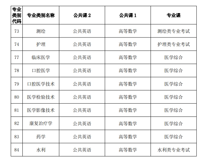 2026年云南专升本考试科目