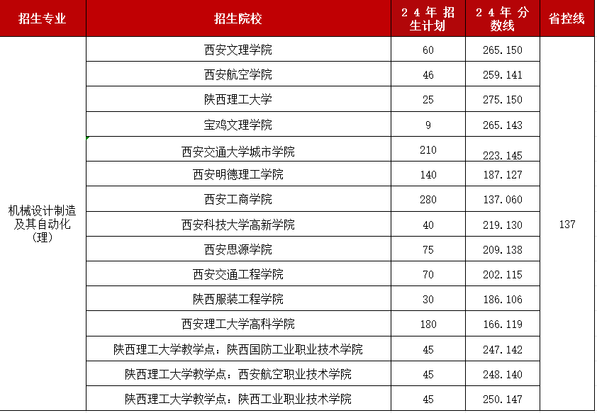 陕西专升本热门专业