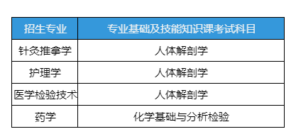 2026年南昌医学院专升本考试安排