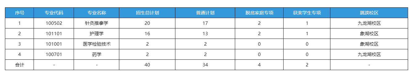 2026年南昌医学院专升本招生专业及计划详情