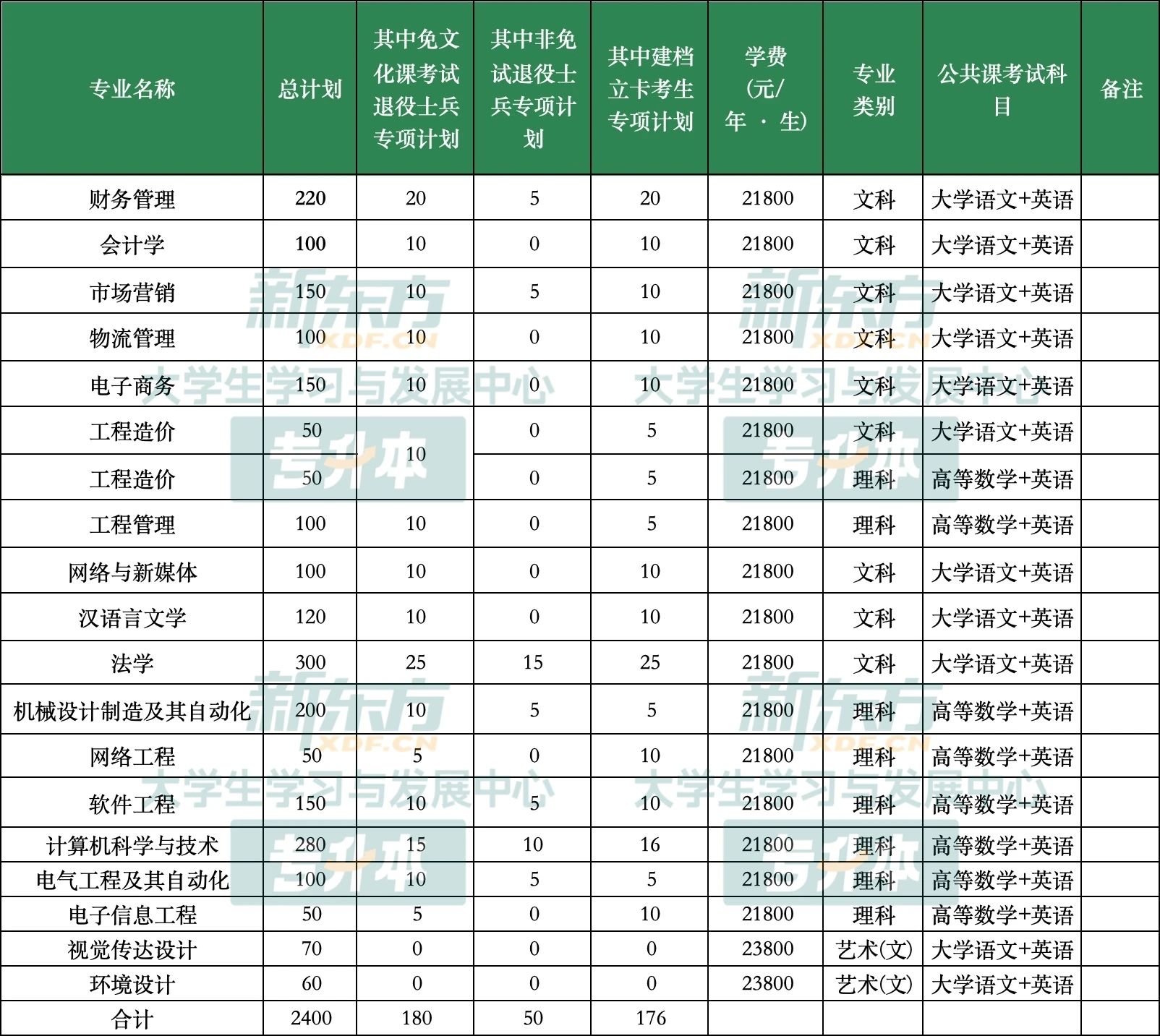 合肥经济学院专升本