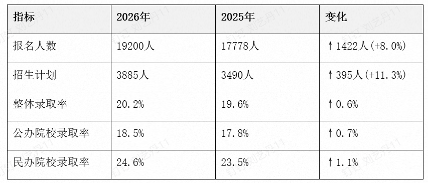 2026年天津专升本报名人数与录取率分析