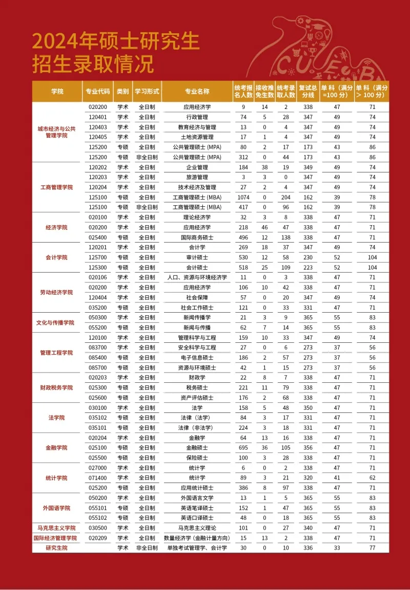 首都经贸大学报录比