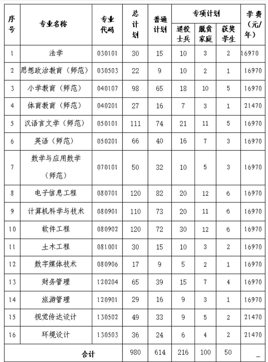 南昌应用技术师范学院专升本