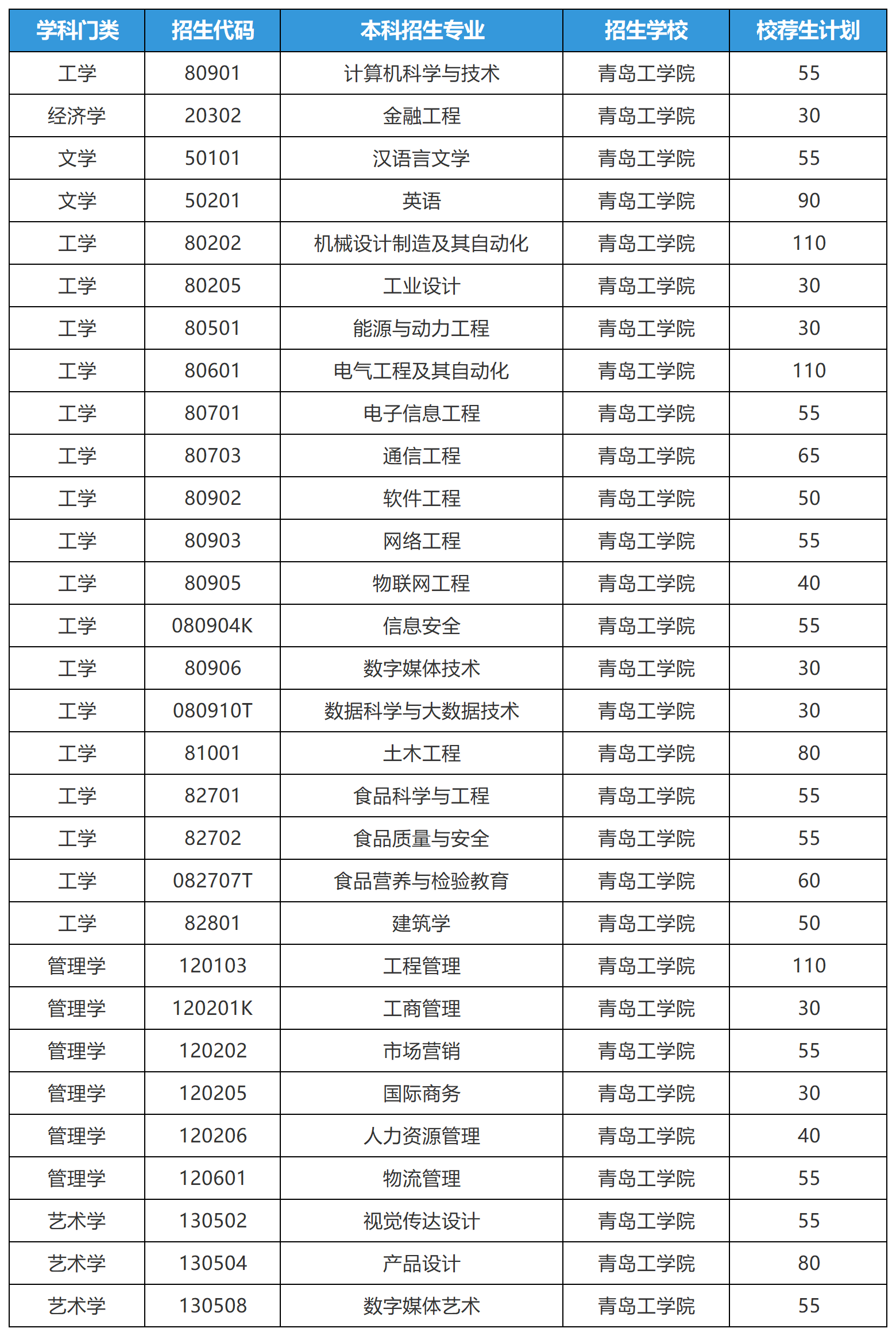 2025年山东专升本青岛工学院招生计划（校荐生）