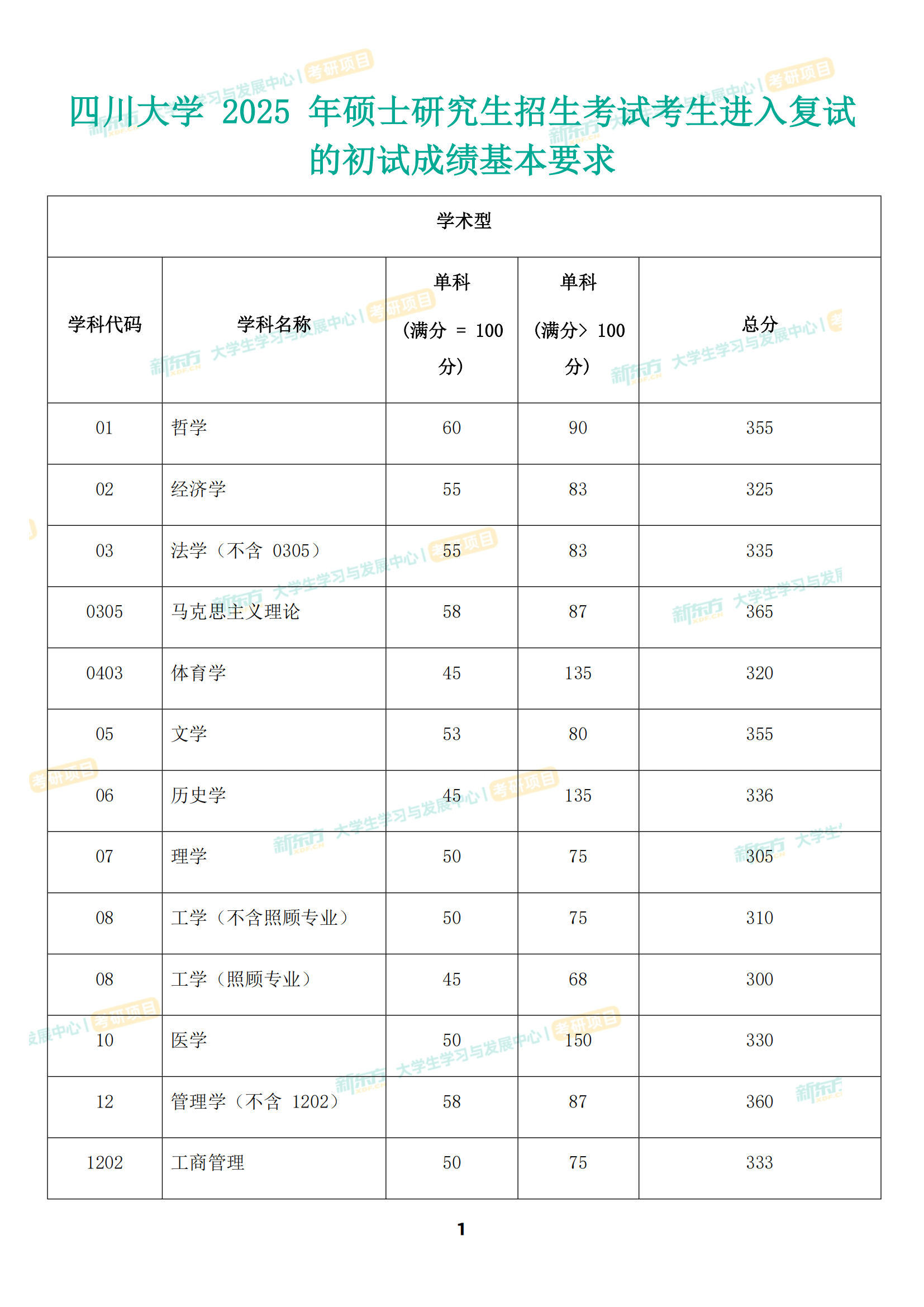 四川大学复试分数线
