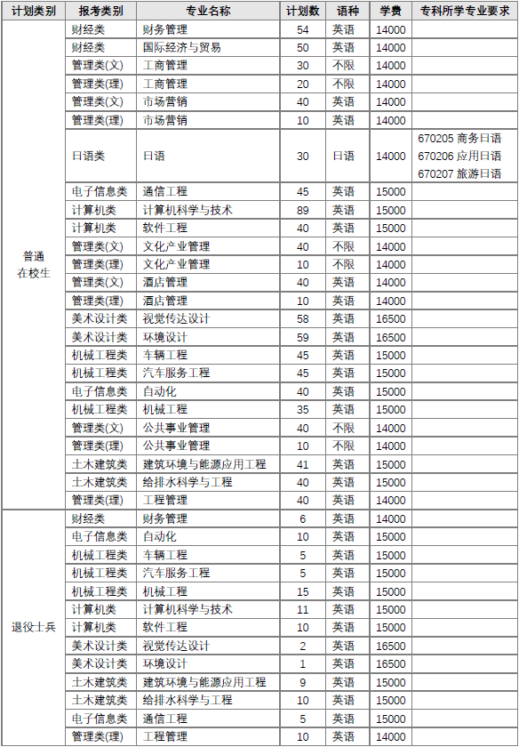 2023年南京工业大学浦江学院专转本招生简章