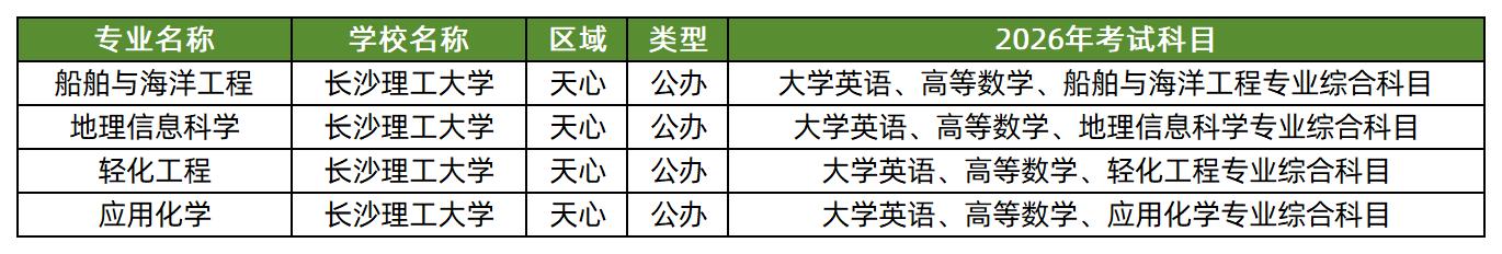 长沙理工大学2026年专升本招生专业及考试科目