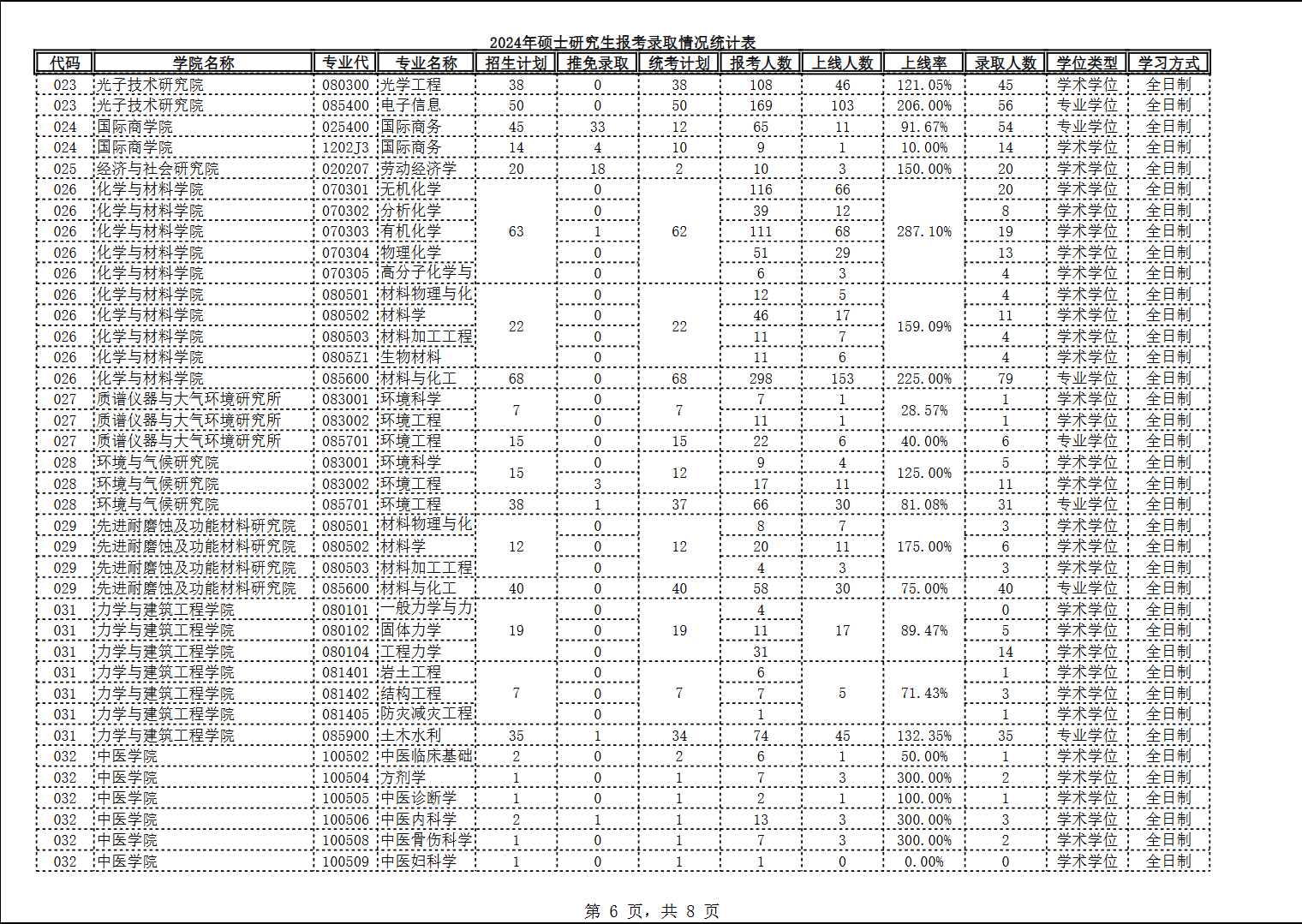 2024年暨南大学硕士研究生报考录取情况统计表