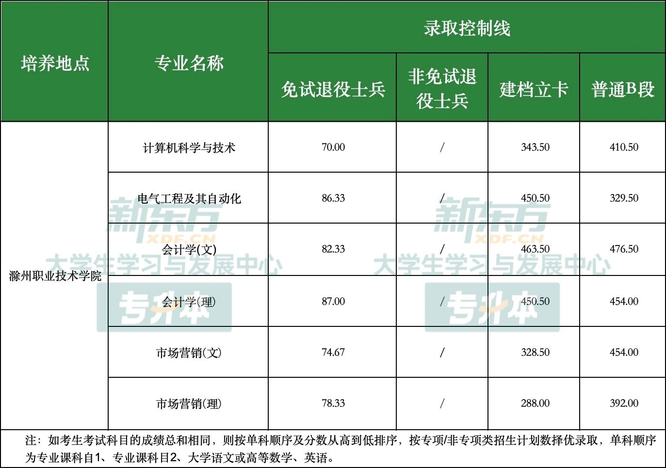 安徽科技学院专升本