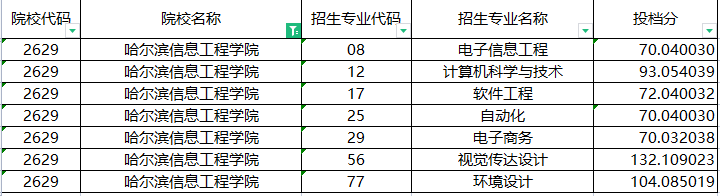 2022年哈尔滨信息工程学院专升本录取分数线