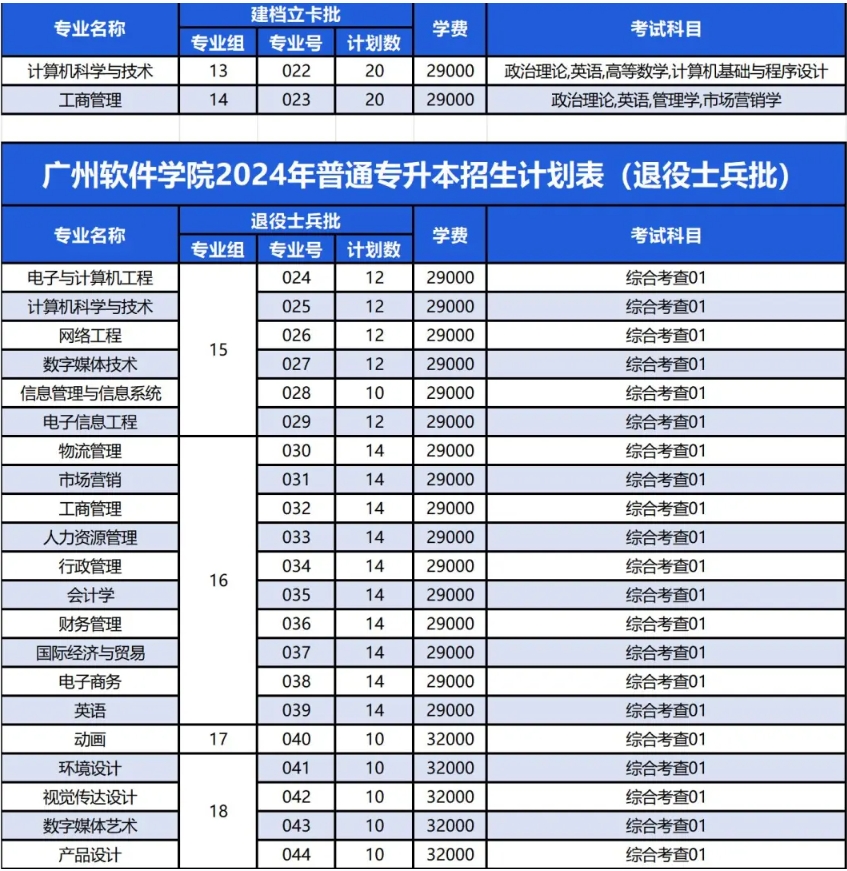 2024年广州软件学院专升本招生计划