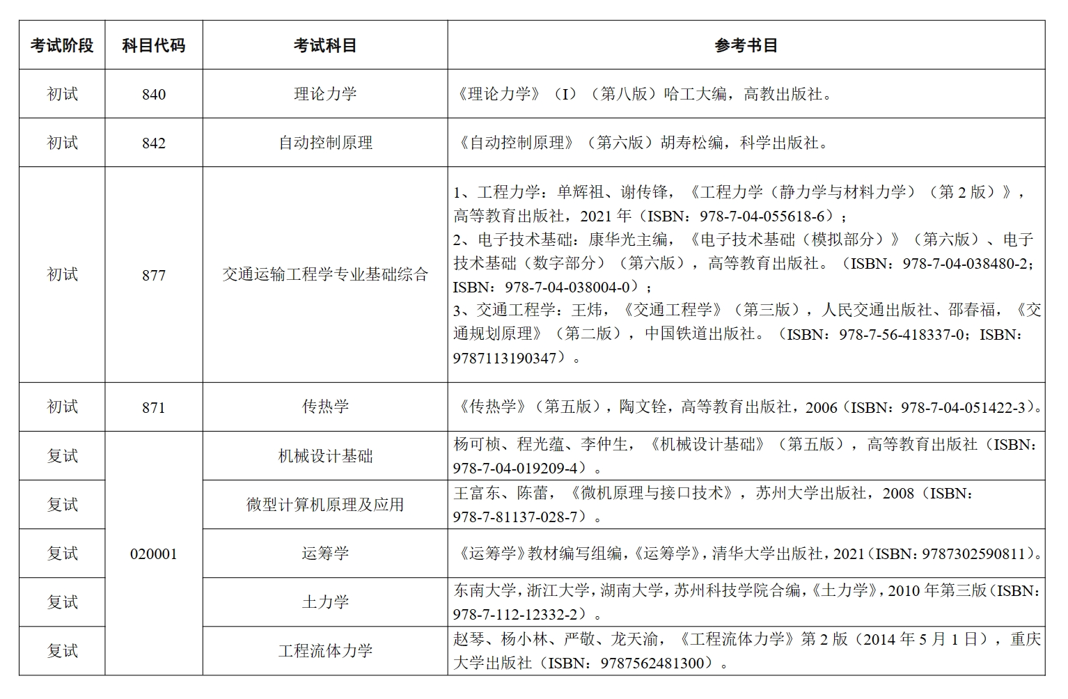 苏州大学2024年轨道交通学院研究生招生专业目录已公布!