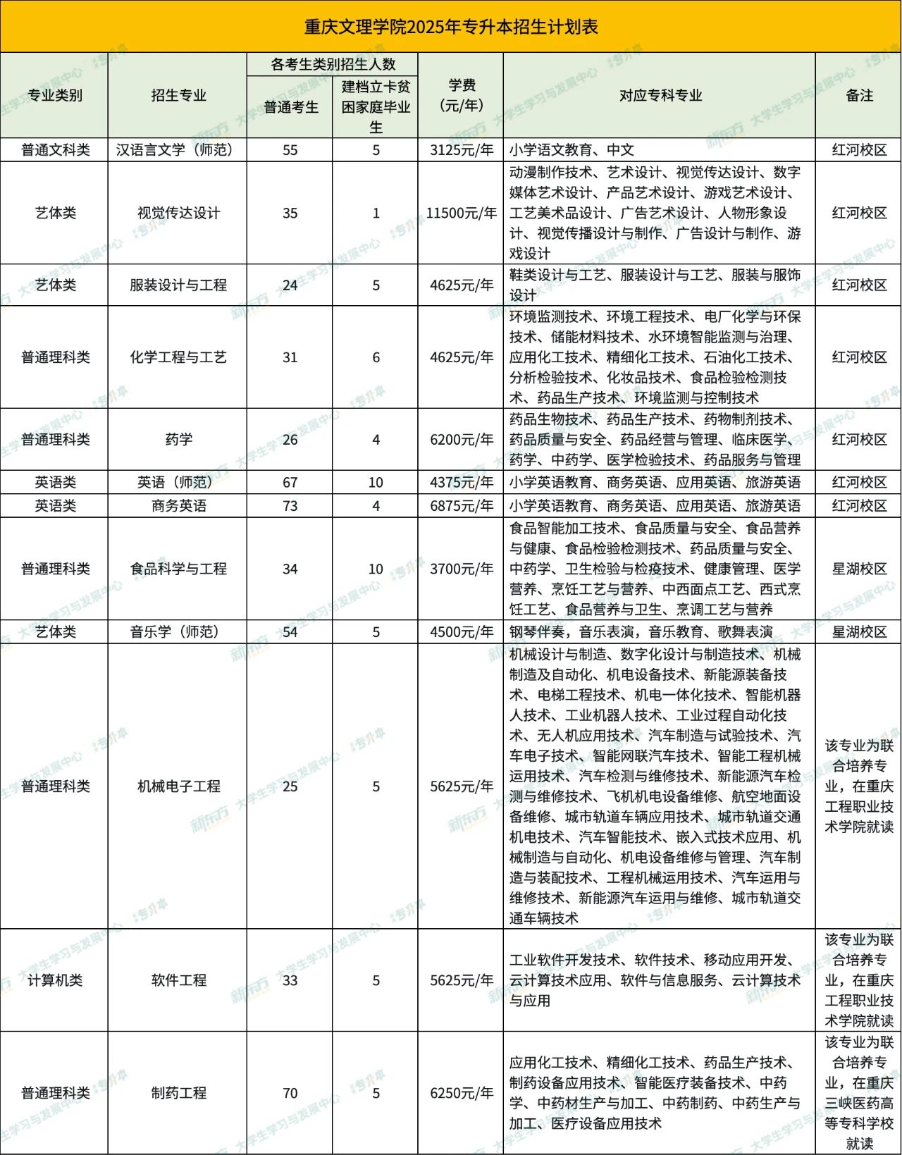 重庆专升本