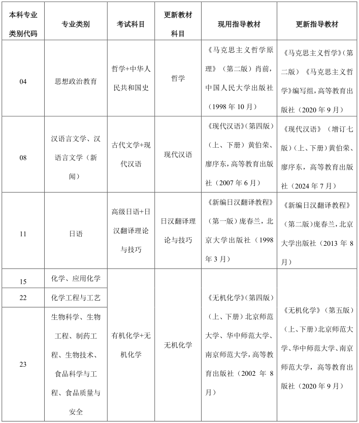 黑龙江专升本
