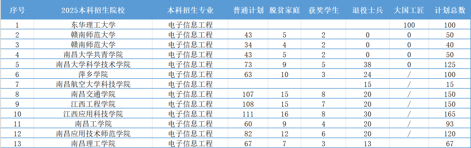 招生规模：总计划超 800 人，公办与民办院校招生规模相当，江西工程学院单校计划 100 人，跨领域适配性强。 代表院校：南昌航空大学（公办）、江西师范大学科学技术学院（独立）、景德镇艺术职业大学（民办）。 适配范围：财经商贸类、电子商务类、网络营销类、物流管理类专科。 就业导向：涵盖跨境电商、新媒体运营、电商平台管理等，创业适配性突出。