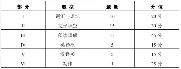 2024年天津专升本英语考试题型