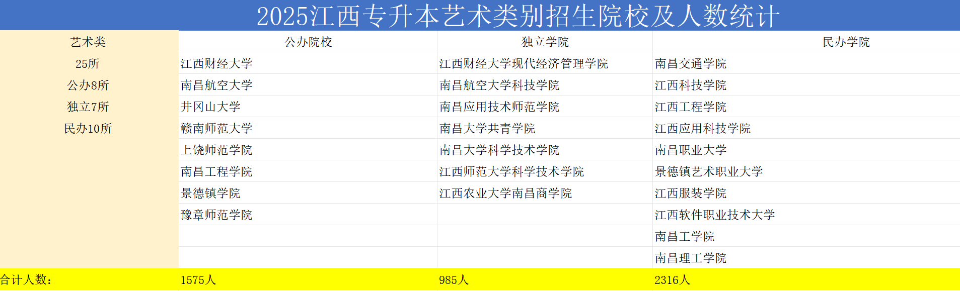 2026年江西专升本艺术类