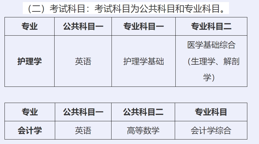青海大学专升本考试科目