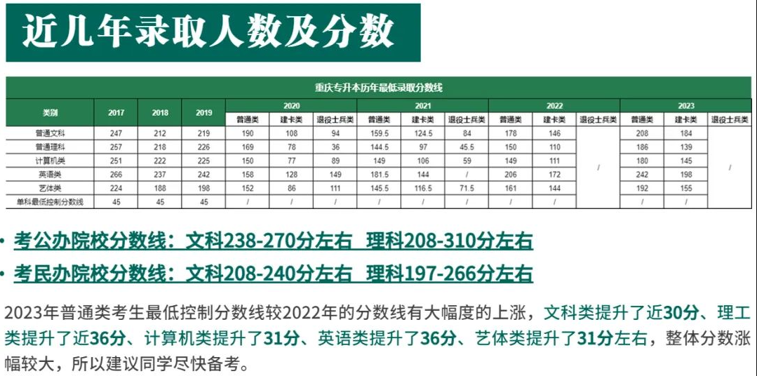 近几年重庆专升本录取分数线及报录比汇总