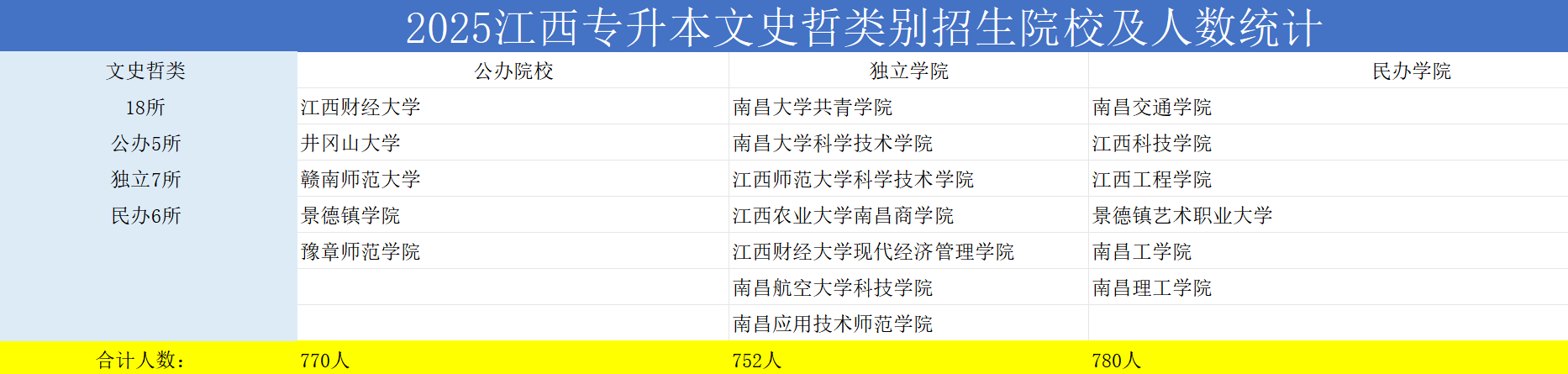 2026江西专升本文史类招生院校