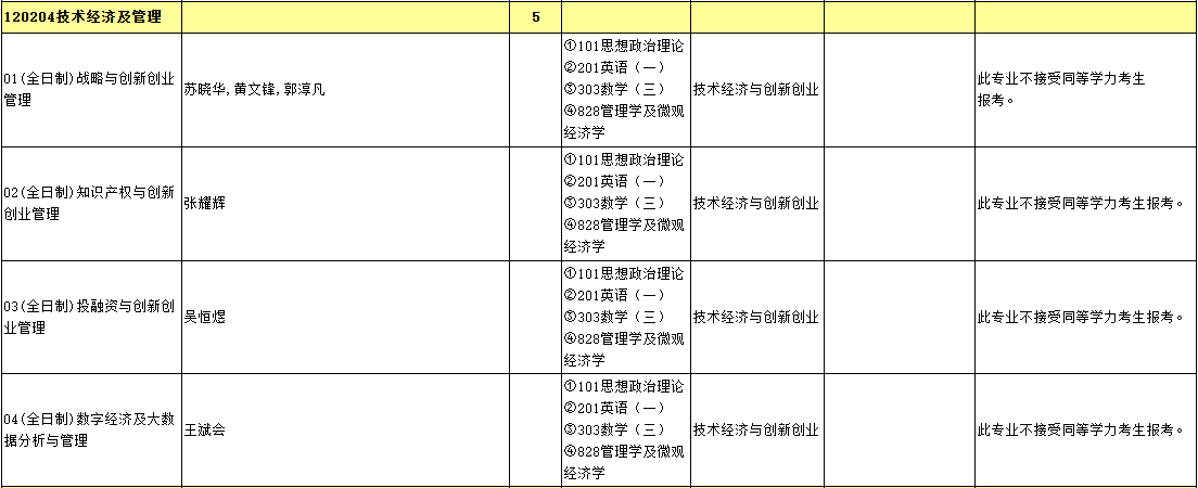 2025年暨南大学硕士研究生招生专业目录（013管理学院）