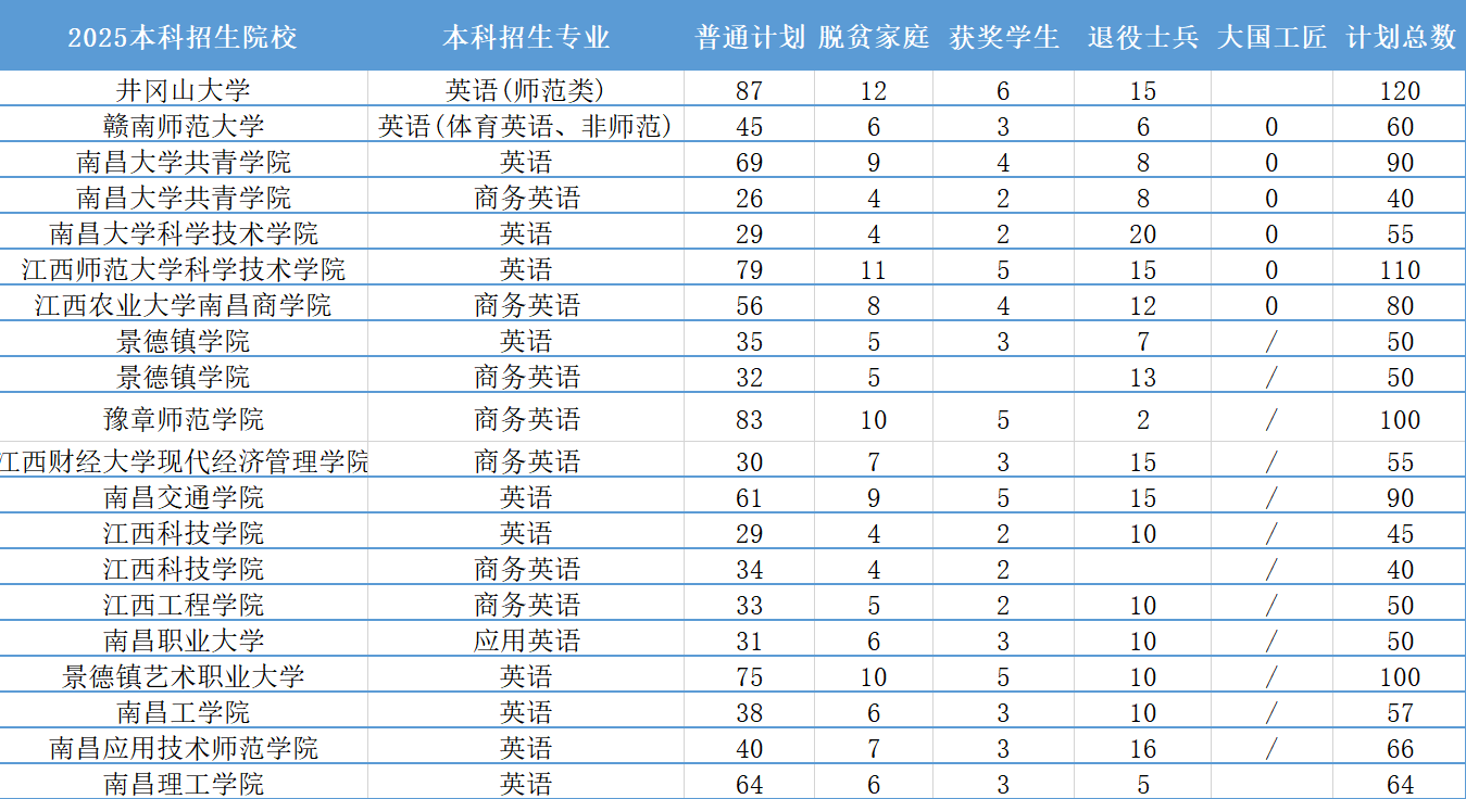 2026年江西省专升本招生专业