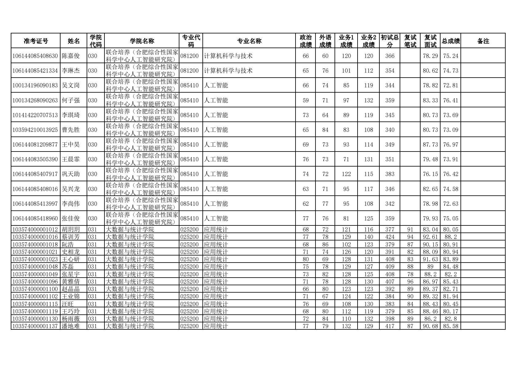 关于安徽大学24考研拟录取名单